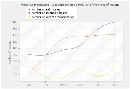 La Rivière-Enverse : Evolution of the types of housing